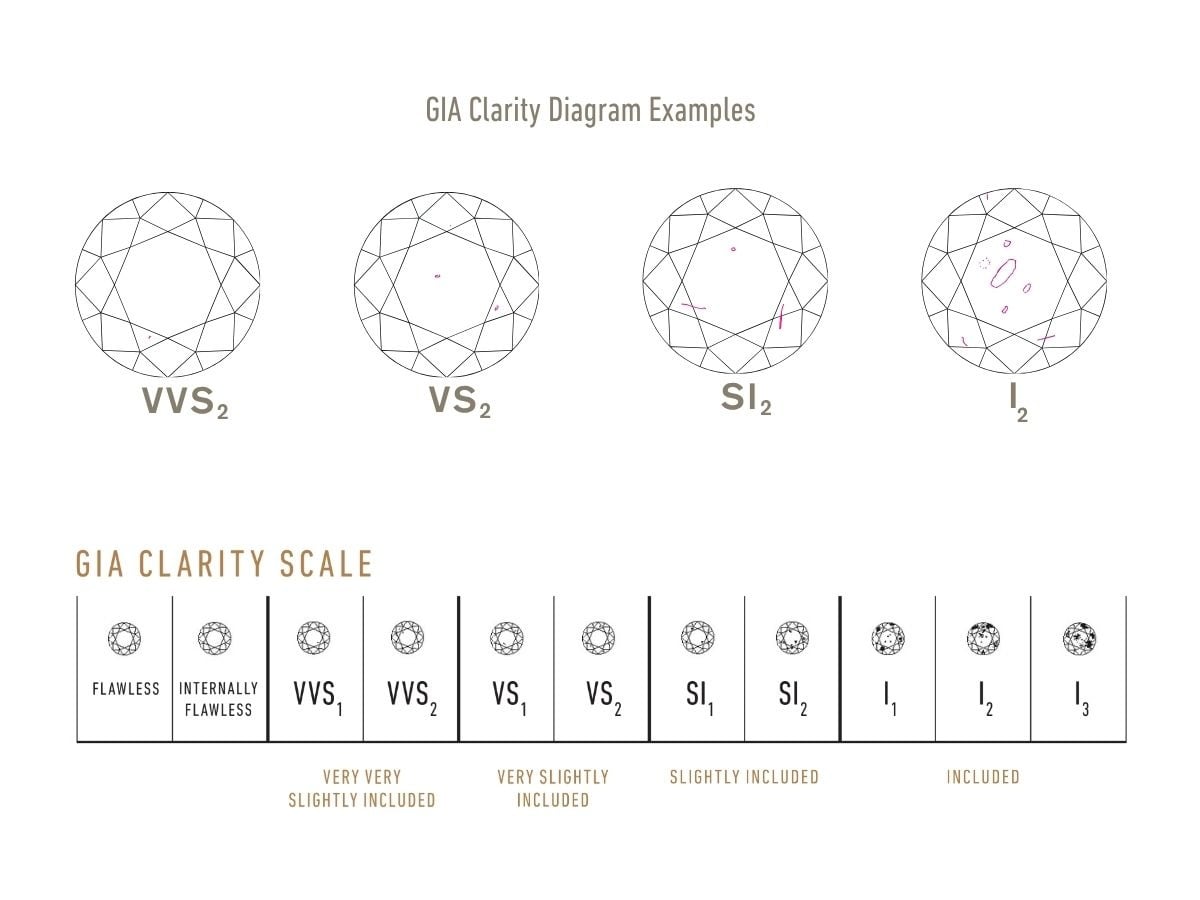 GIA diamond clarity scale from Flawless through I3 with representative clarity diagrams