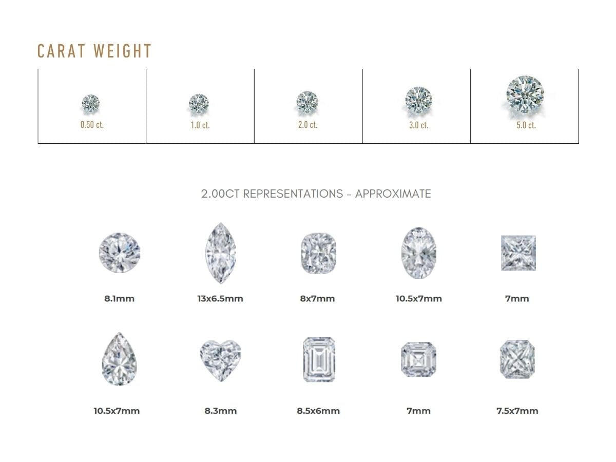 Diamond carat-weight comparison from one-half to five carats with approximate dimensions for two-carat diamond shapes