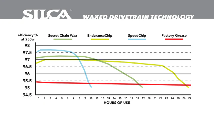 SILCA Chain Wax Additives