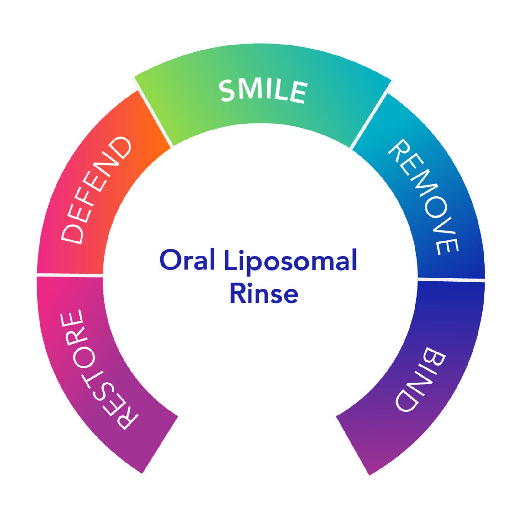 Biocidin Botanicals Dentalcidin®LS  Liposomal Rinse