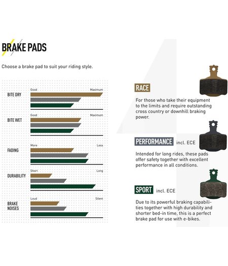 Magura 7 series brake pad for MT series 2-piston brakes (Performance Compound)