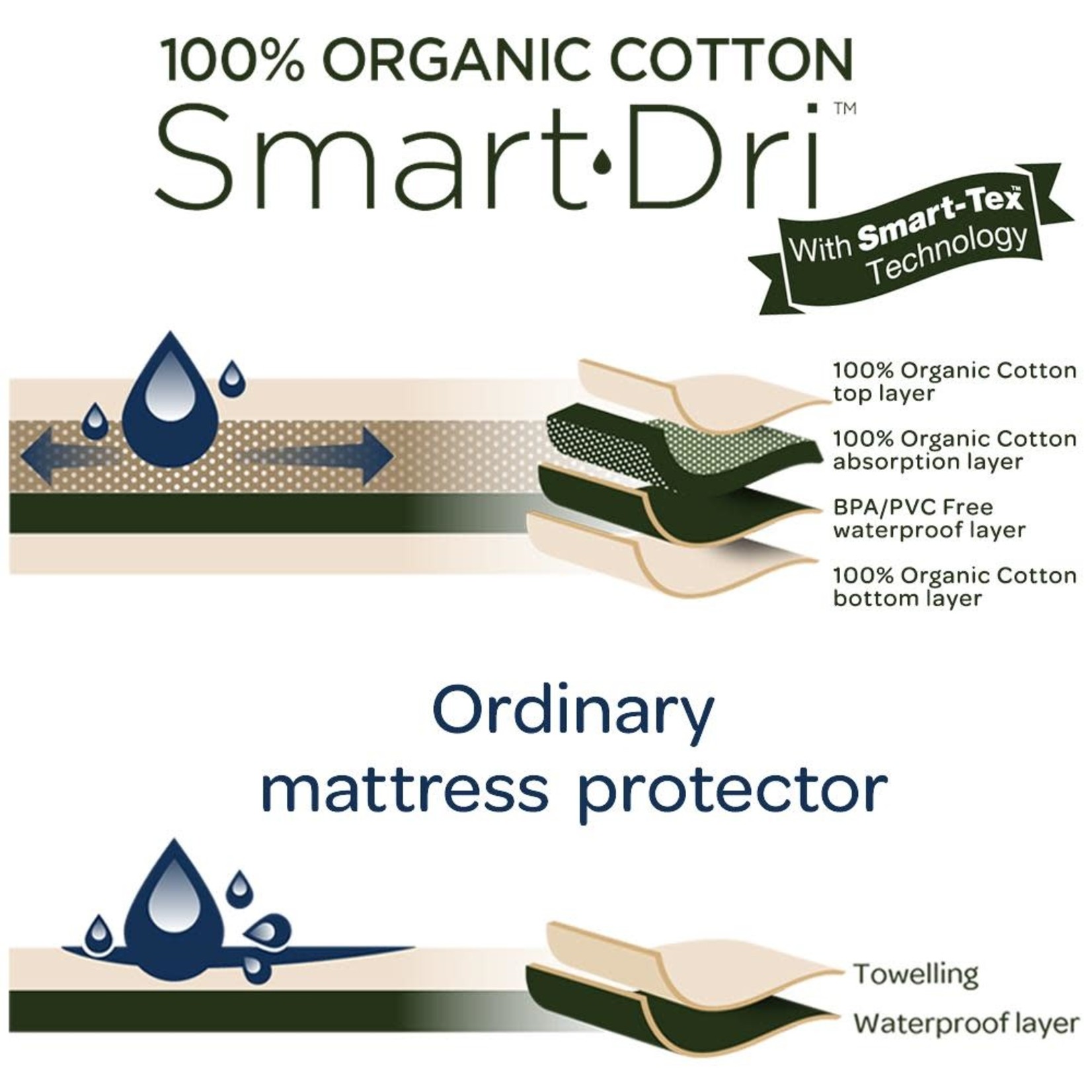 Living Textiles ORGANIC SMART-DRI MATTRESS PROTECTOR - STANDARD COT