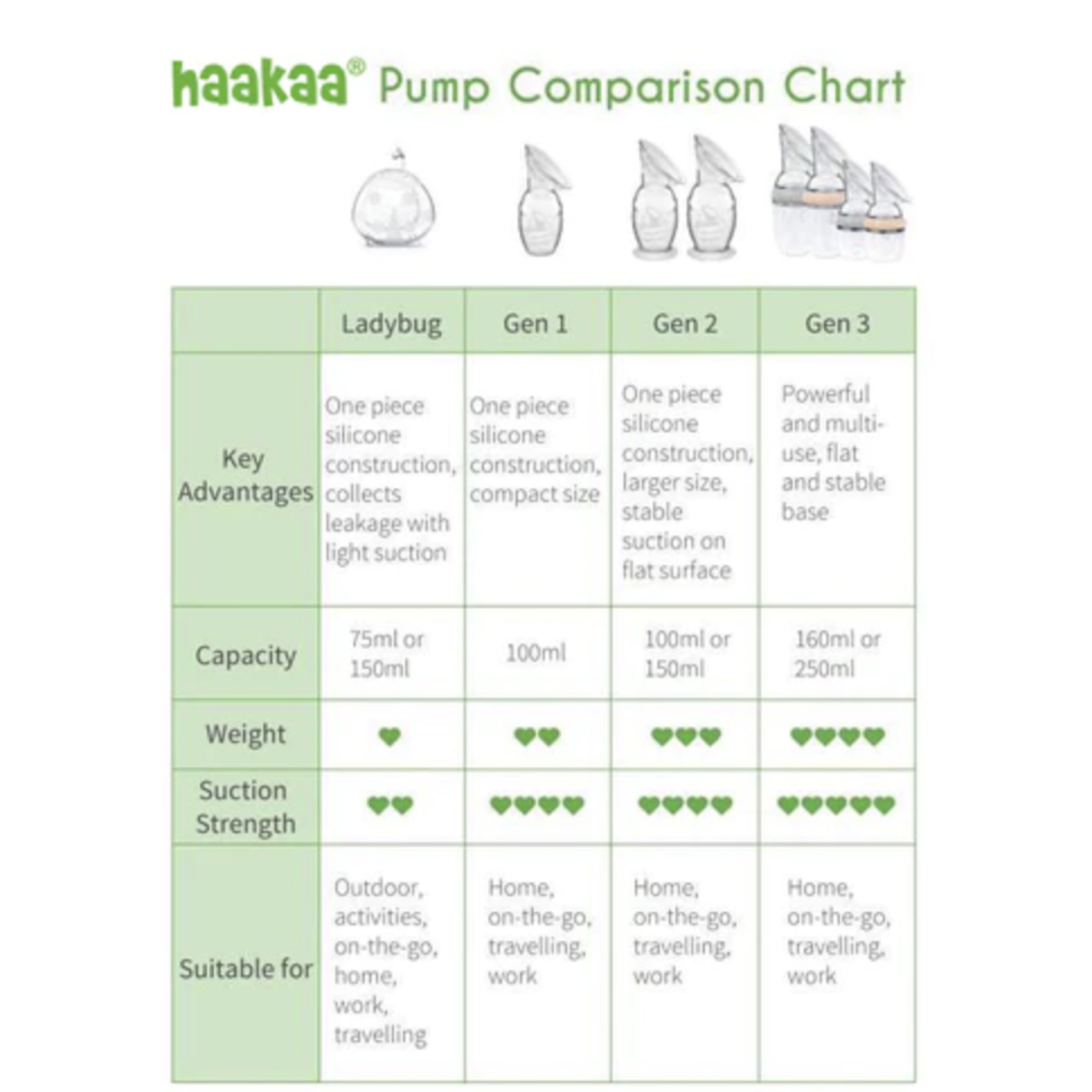 Haakaa Generation 3 Silicone Breast Pump & Silicone Cap Set-Peach 160ml