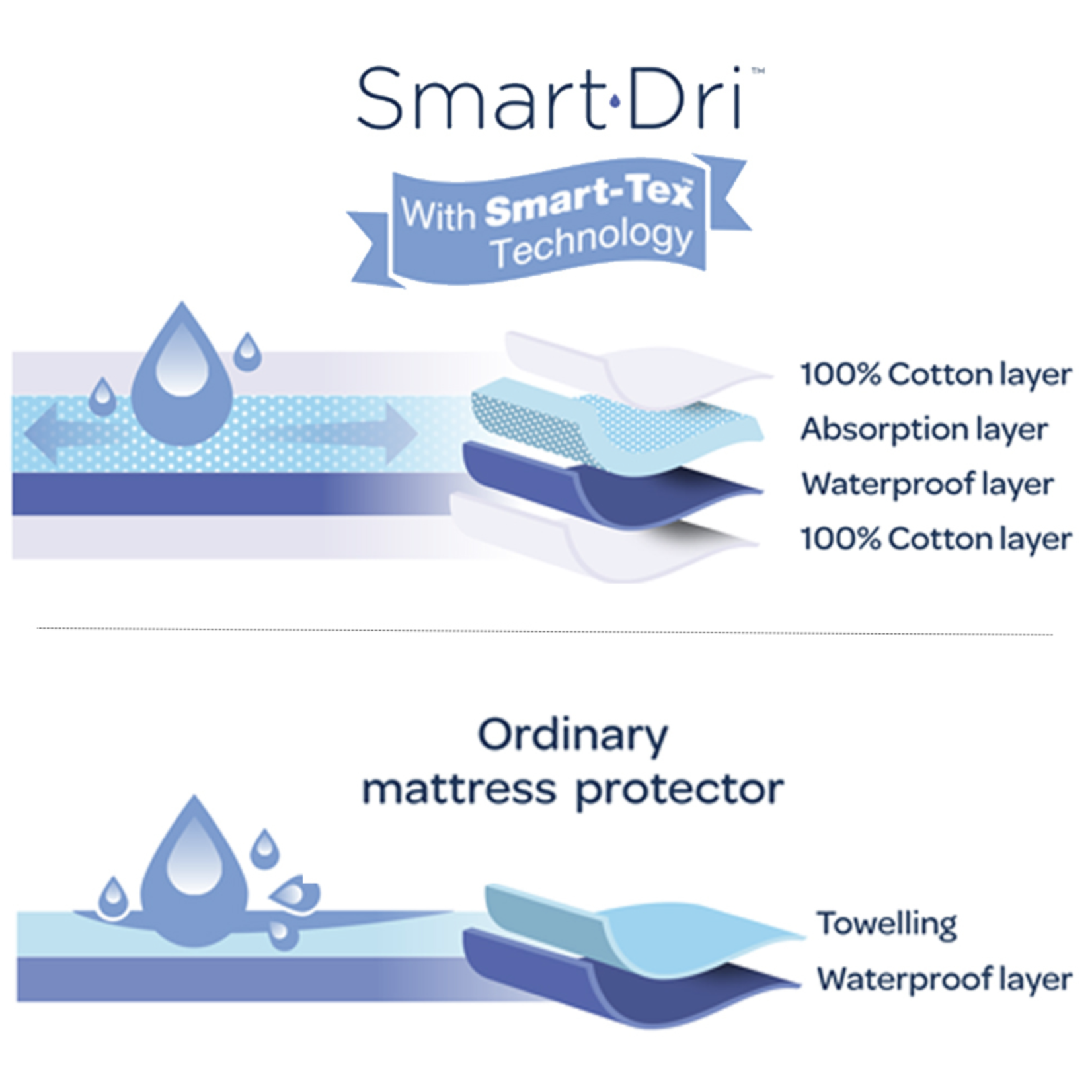 Living Textiles Smart-Dri Mattress Protector - Round Cot(Oval)