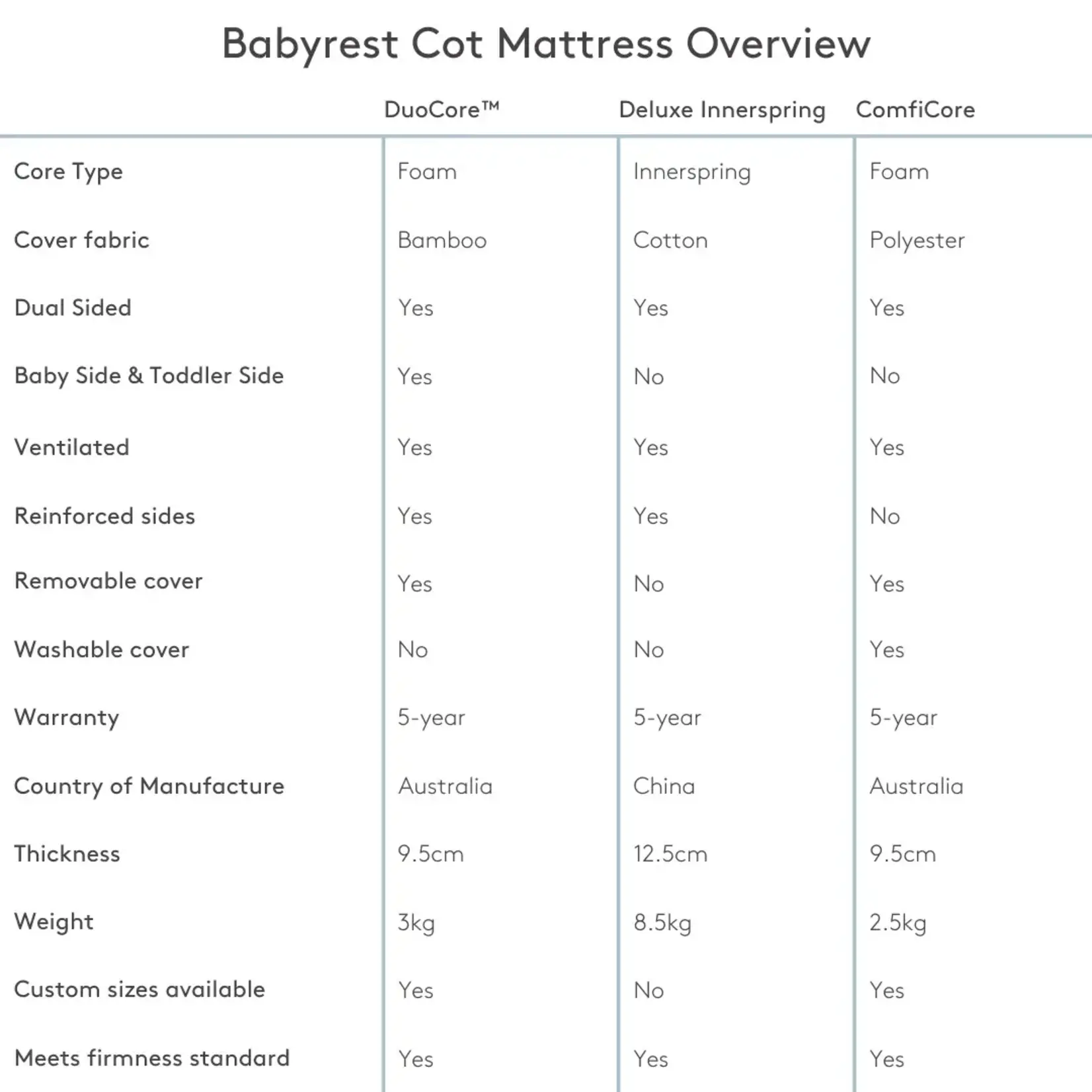 BabyRest ComfiCore Cot Mattress-in-a-Box. 130 x 69 x 9.5 cm