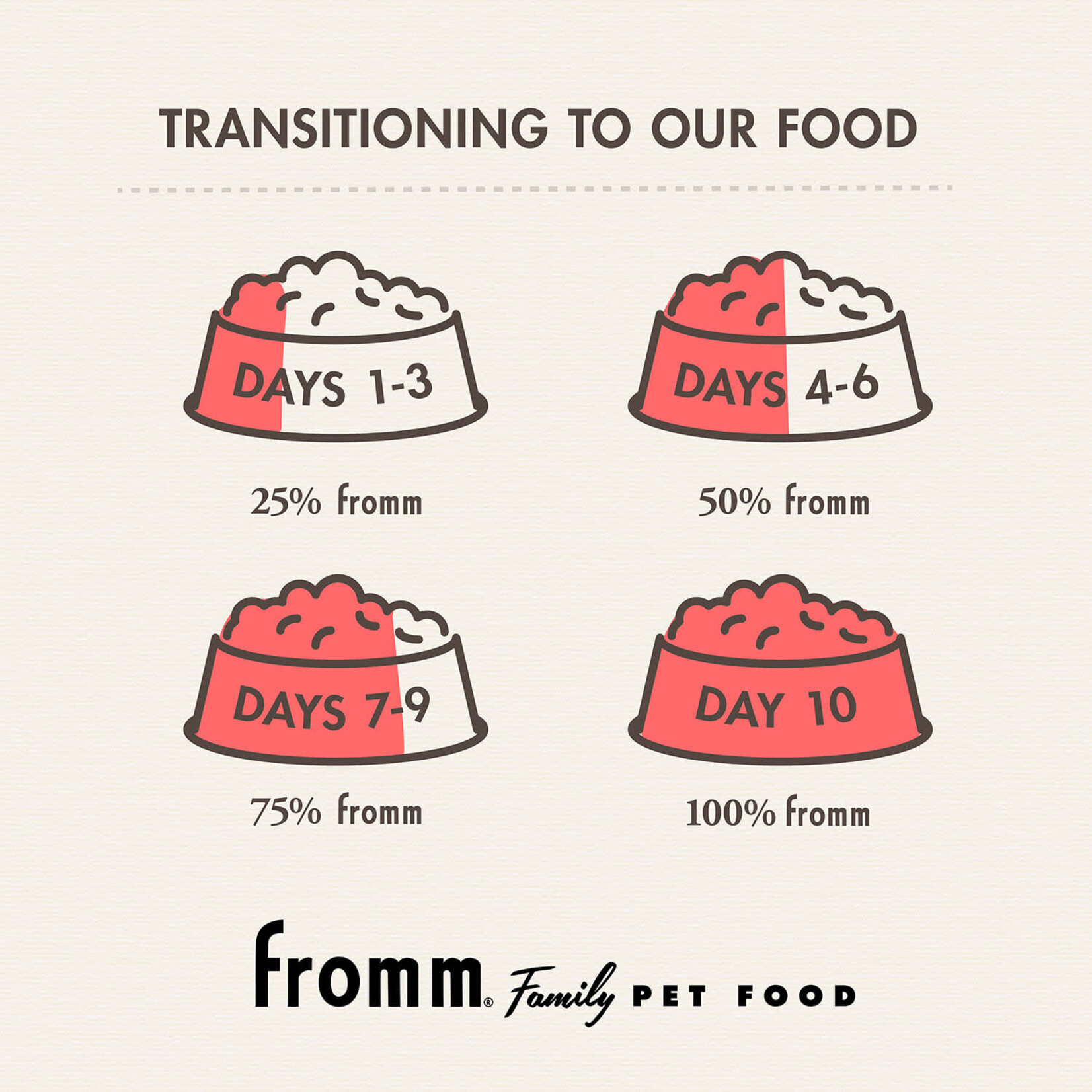 Fromm Reduced Activity & Senior Gold Dry Dog Food