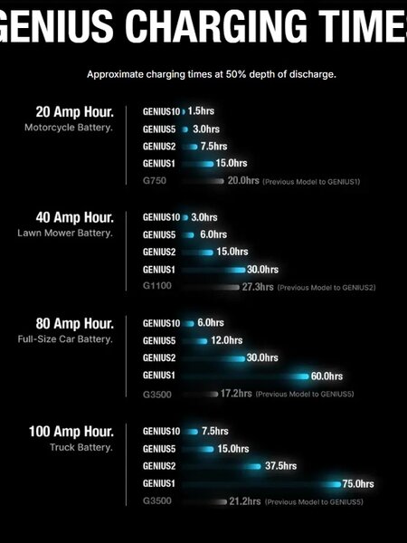 NOCO Genius5 6V/12V 2A Smart Battery Charger