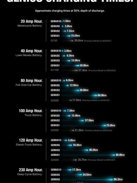 NOCO Genius2 6V/12V 5A Smart Battery Charger