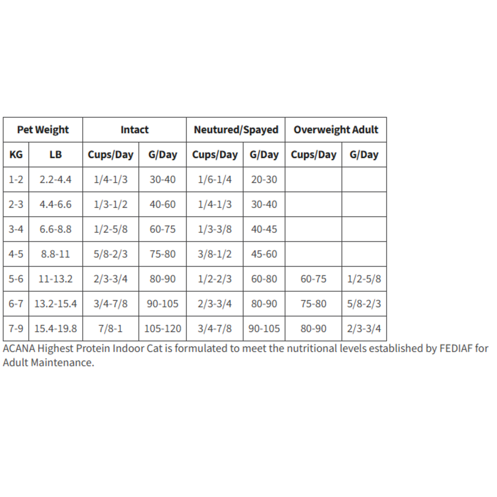 ACANA Acana Cat Highest Protein Indoor cat Adult