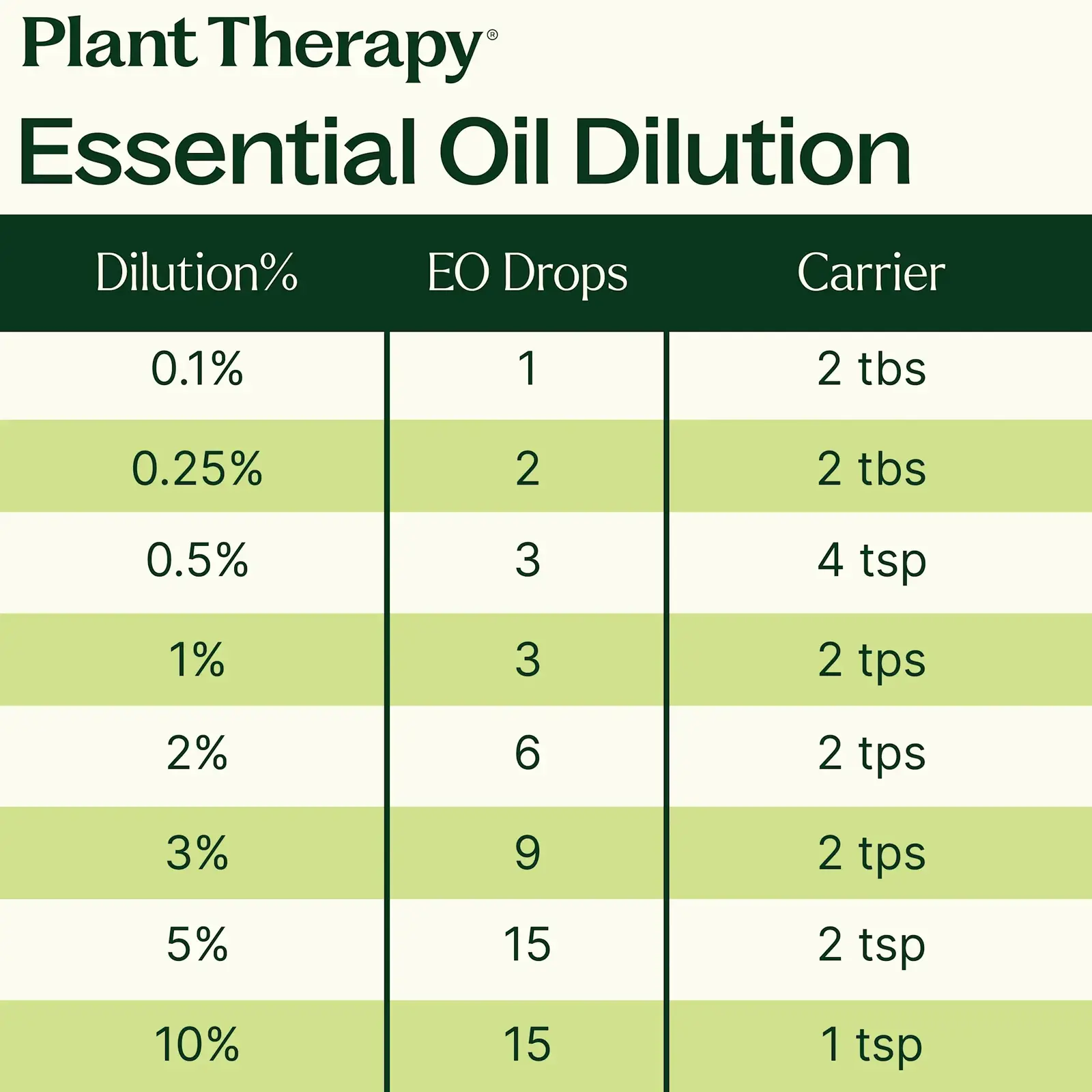Plant Therapy Rapid Relief Synergy Essential Oil 10 mL