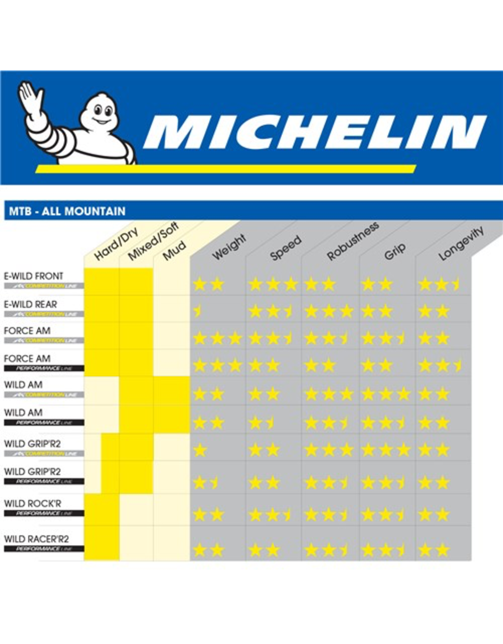 MICHELIN MICHELIN WILD AM COMPETITION GUM-XD3 27.5x2.80” TYRE