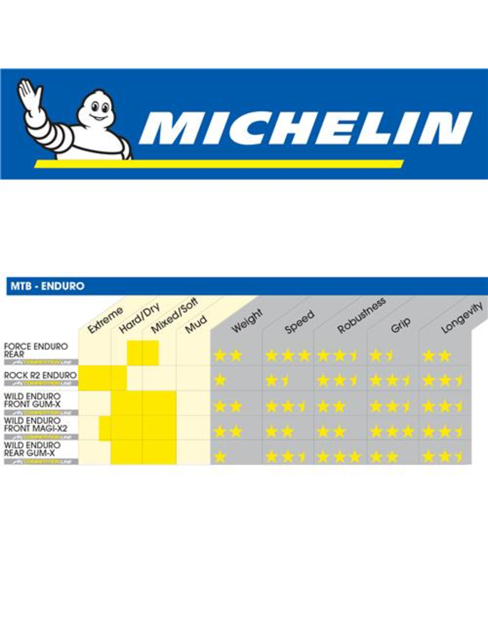 MICHELIN MICHELIN WILD ENDURO F COMPETITION GUM-X3D 27.5x2.4" FOLD TYRE