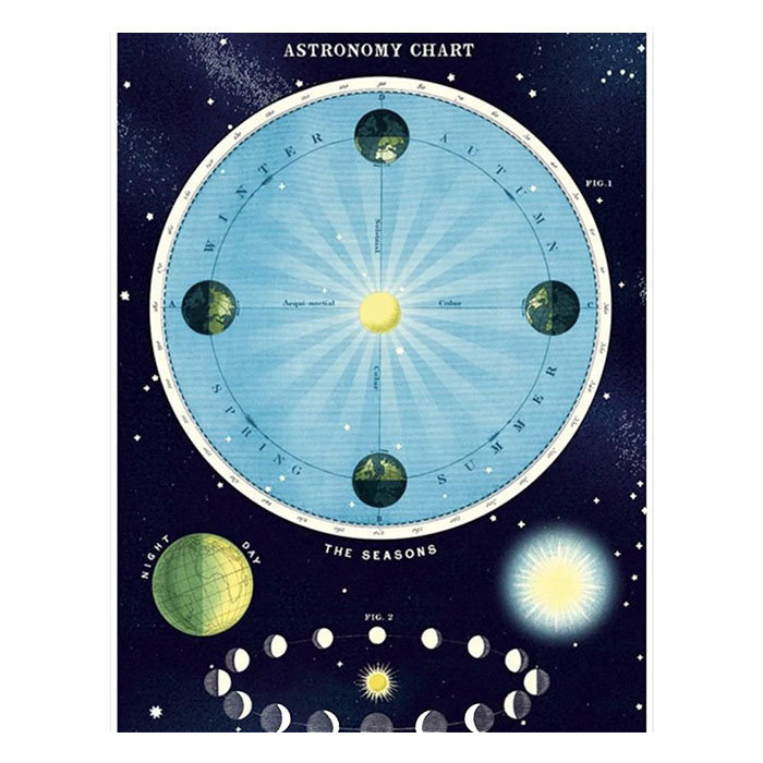 Affiche Cavallini Charte Astronomique