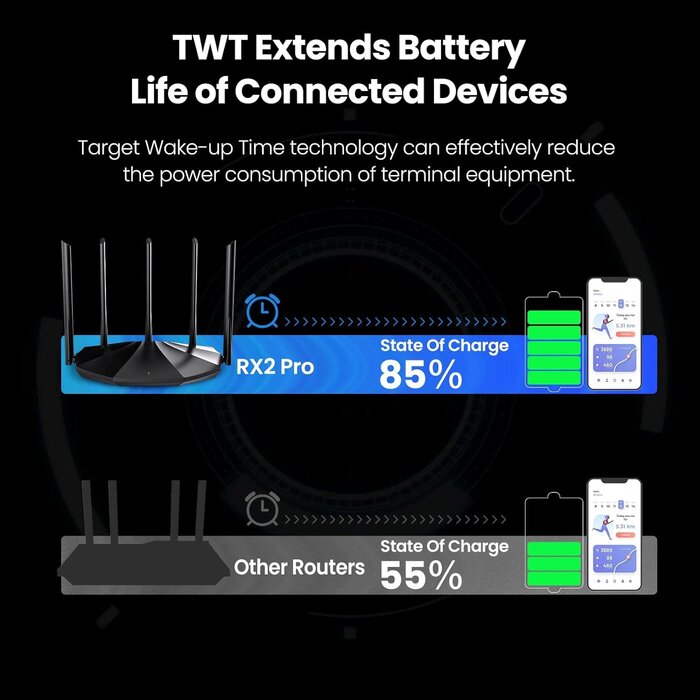 RX2Pro - Tenda WiFi 6 Router for Home, WiFi speeds up to 1501Mbps (2.4GHz: 300Mbps, AX1500 Dual Band Gigabit Router for Wireless Internet, Long Range Coverage with 5 * 6dBi High-Gain Antennas, 4 Gigabit Ports, Support WPA3, IPv6, Parental Control (RX2Pro)