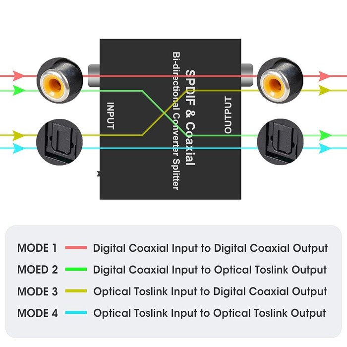 ROOFULL RFOCDC-B2 - ROOFULL Optical-to-Coaxial or Coax-to-Optical Digital Audio Converter Adapter, Bi-Directional Digital Coaxial to/from SPDIF Optical (Toslink) Audio Converter with Fiber Optic and Coaxial Cable