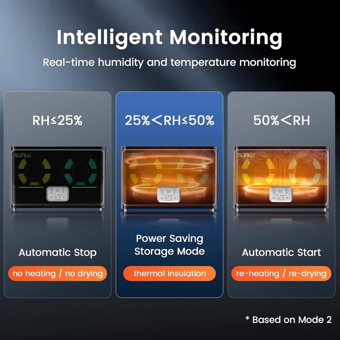 Cregrant3D SUNLU-3D-DRYER-S4 - SUNLU 3D Printer Filament Dryer S4, 4 Spools Capacity, 3 Circulation Fans, 350W PTC Heater, 70℃ Max Temperature, Power Saving Storage Mode, Nylon TPU PLA PETG ABS Filament Dryer Box, Black