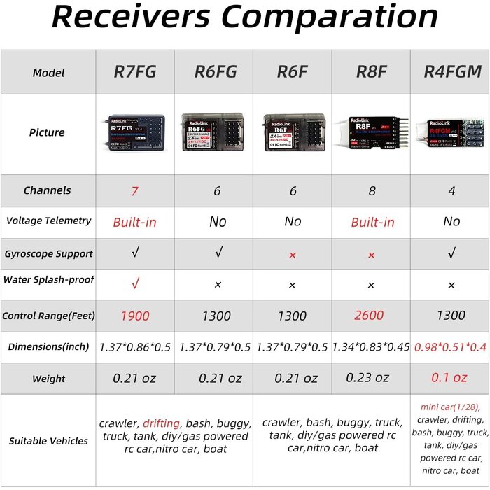 Radiolink R6FG - Radiolink R6FG 6 Channels 2.4GHz RC Receiver with Gyro, Surface Long Range Control RX for Vehicle Drifting/Crawler/Truck/Boat Works with Radio Controller RC4GS V3/RC6GS V3/RC4GS V2/RC6GS V2/T8FB/T8S