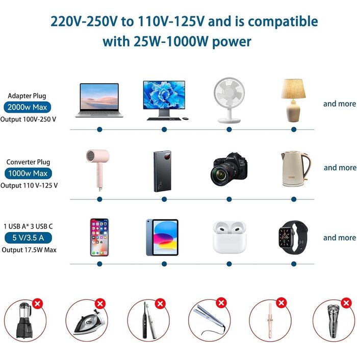 2000W 220V to 110V Converter, Power Converter Travel Adapter Combo for Hair Dryer, Phones, Laptop, MacBook, Plug Adapter with 2-Port USB, Voltage Converter US to Europe, UK, Israel Over 150 Countries