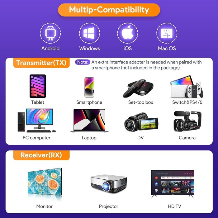 EP-9906 - EDUP Wireless HDMI Transmitter and Receiver, 2025 Upgraded 1080P Wireless HDMI Extender 165FT Range, Plug&Play, Video Audio Projection for Desktop, PC, TV Box, PS4/5 to TV/Projector/Monitor-White