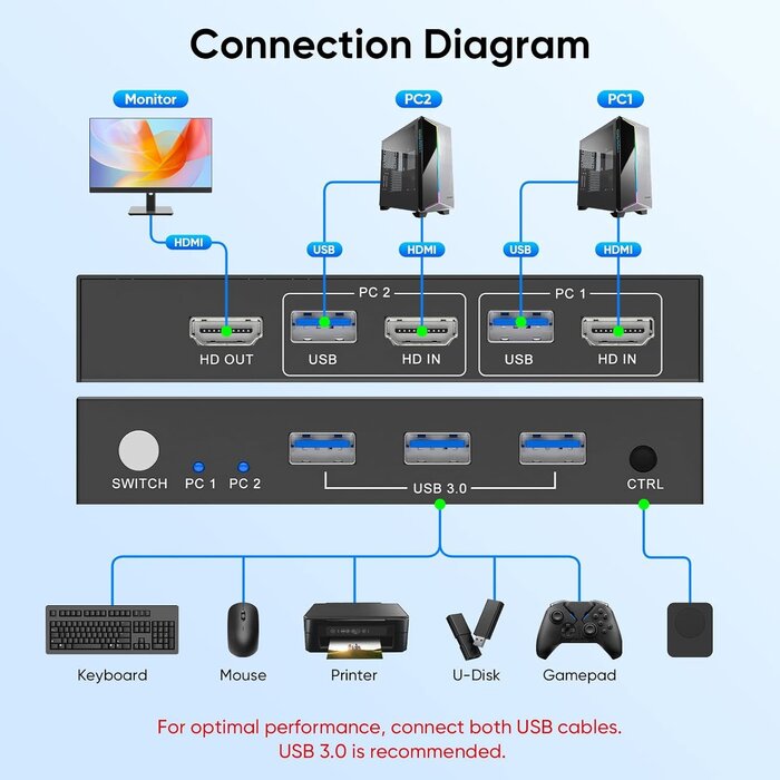 STK-S7232H - Hearvo USB 3.0 HDMI KVM Switch 1 Monitors 2 Computers, 4K@60Hz KVM Switches for 2 Computers Sharing Monitor Keyboard Mouse Hard Drives Printer, with EDID Adaptive, 2USB Cable and Controller