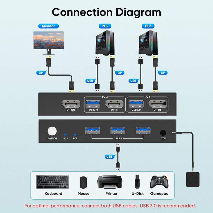 STK-S7230P - Hearvo USB 3.0 DisplayPort KVM Switch 1 Monitor 2 Computers, 8K@60Hz KVM Switches for 2 Computers Sharing Monitor Keyboard Mouse Hard Drives Printer, with EDID Adaptive, 2 USB Cable and Controller
