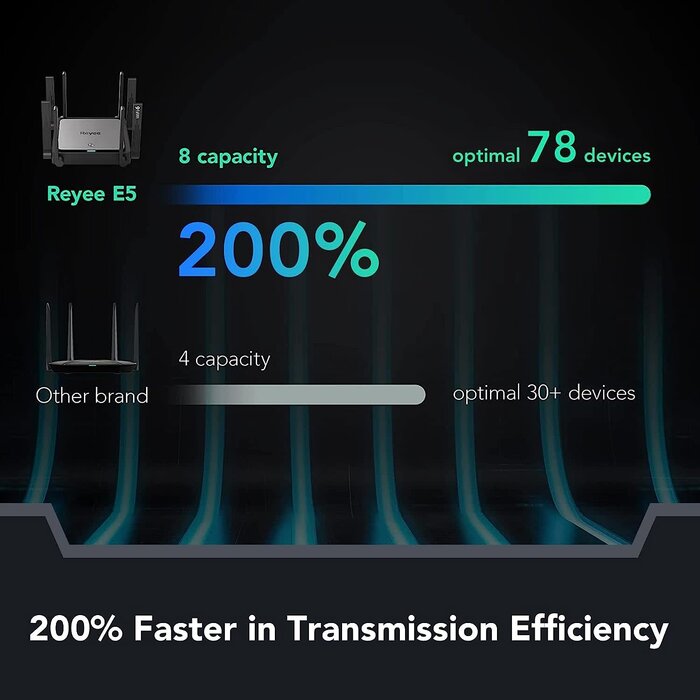 REYEE-AX3200 - Reyee - WiFi 6 Router AX3200 Wireless Router Internet Router, High Speed Smart Router with 8 Omnidirectional Antennas, Dual Band Gigabit Computer Router Mesh Support for Homes up to 3000 Sq. ft. - E5