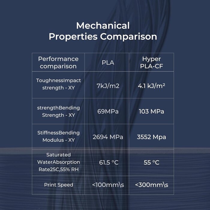 Creality HYPER-PLA-CF-BLK - Creality Black 3D Printer Filament PLA Carbon Fiber Filament 1.75mm for K1C, Hyper PLA-CF for High Speed 50-300mm/s, 1kg(2.2lbs)/Spool, Dimensional Accuracy +/- 0.03 mm (Black)