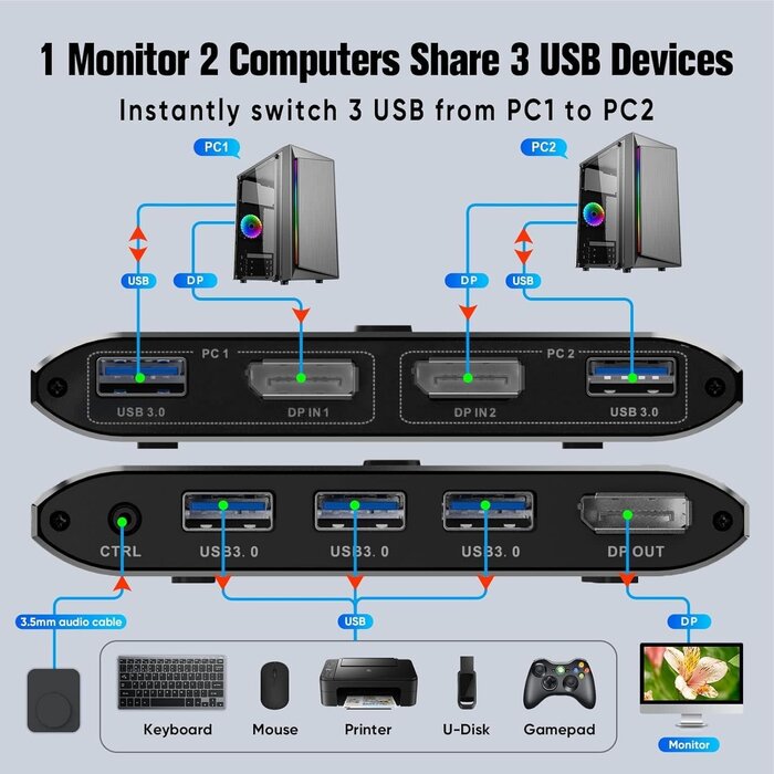 S7238P - BDFFLY KVM DisplayPort Switch 1 Monitor 2 Computers, DP 1.4 & 3 USB 3.0 Ports (3 USB-A), Supports 8K@60Hz, Control 2 PCs Sharing 1 Monitor & USB Devices, Wired Remote and Button Switch, Adaptive EDID