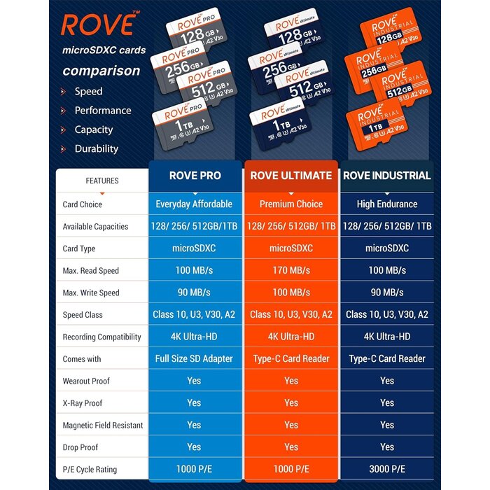 RI-256GB -  ROVE Industrial 256GB Micro SD Card with USB 3.0 Type C Card Reader, High Endurance microSDXC Memory Card 100MB/s Read Speed, C10, U3, V30, 4K, A2 for Dash Cam, Android Smart Phones, Tablets, Games