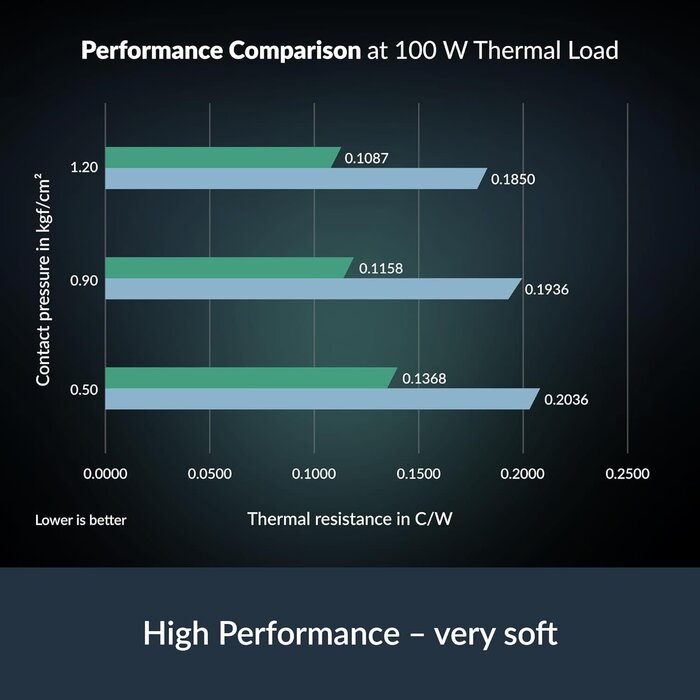 ACTPD00063A - ARCTIC TP-4 Thermal Pad: Premium Performance Thermal Pad, 100x100x1.0 mm (Stackable up to 2.0 mm Without Loss of Performance), High Performance, Very Soft, Gap Filler, Bridging of Unevenness