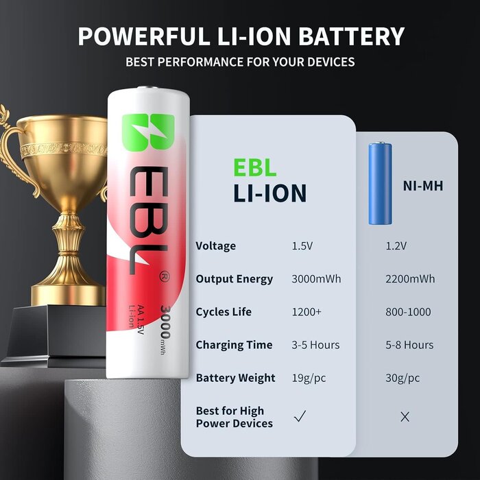 AA-1.5V-CHRG - EBL Rechargeable AA Batteries Lithium with Charger, 8 Pack 3000mAh 1.5V Constant Voltage Rechargeable Lithium AA Batteries, 1600 Cycles Long Lasting Double A Battery for Blink Outdoor Camera