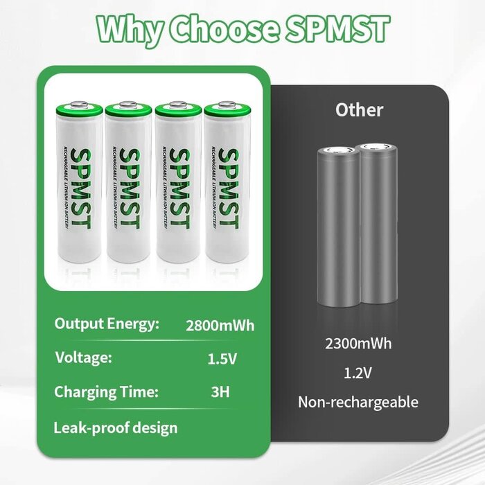 AA-1.5V-2800mAh - SPMST AA Rechargeable Batteries, 4 Pack 2800mWh 1.5V Lithium AA Batteries—High Performance Double A Long Lasting Battery for Flashlight, Toys, Remote Control, Alarm System (Rechargeable)