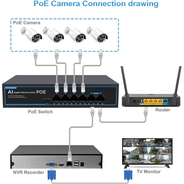 SG10P - hohtouying 4 Port Gigabit PoE Switch with 2 Gigabit Uplink, 1000Mbps, 802.3af/at, 65W Built-in Power, Vlan, Unmanaged Metal Plug and Play, Ideal for NVR and Power Over Ethernet Security Cameras