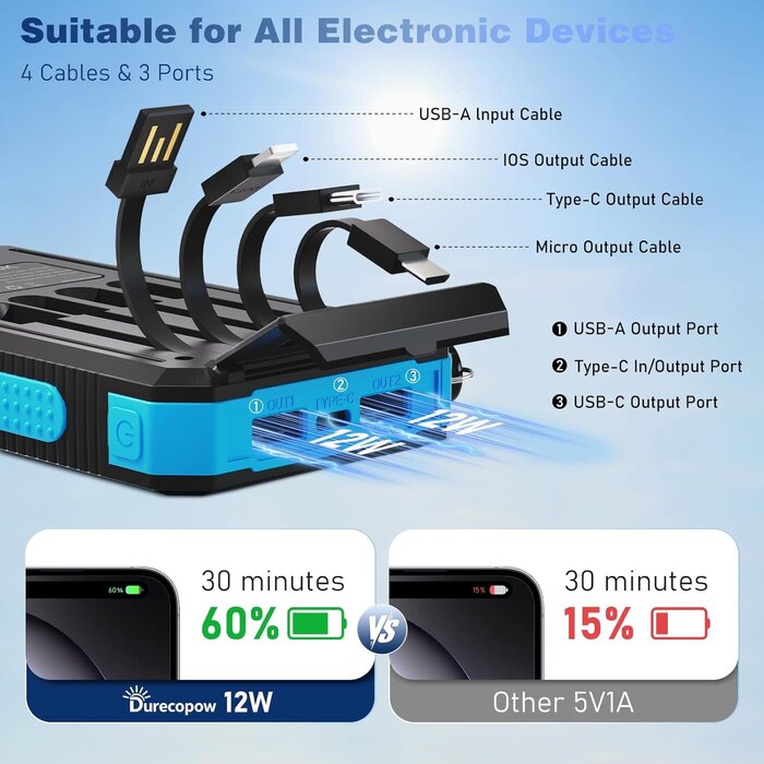 PS35K - Durecopow Solar Charger Power Bank 20,000mAh, Portable Charger, 4 Cables 3 Ports Fast Charging External Battery Pack with USB C for Cell Phones, Solar Panel Charger with Dual Flashlight for Camping