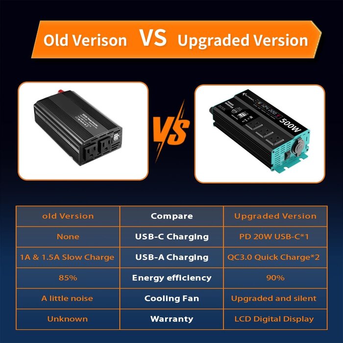 500W Continuous/1000W Peak Car Power Inverter DC 12V to AC 110V Adapter with 2 AC Outlets and 2A USB Charging Port