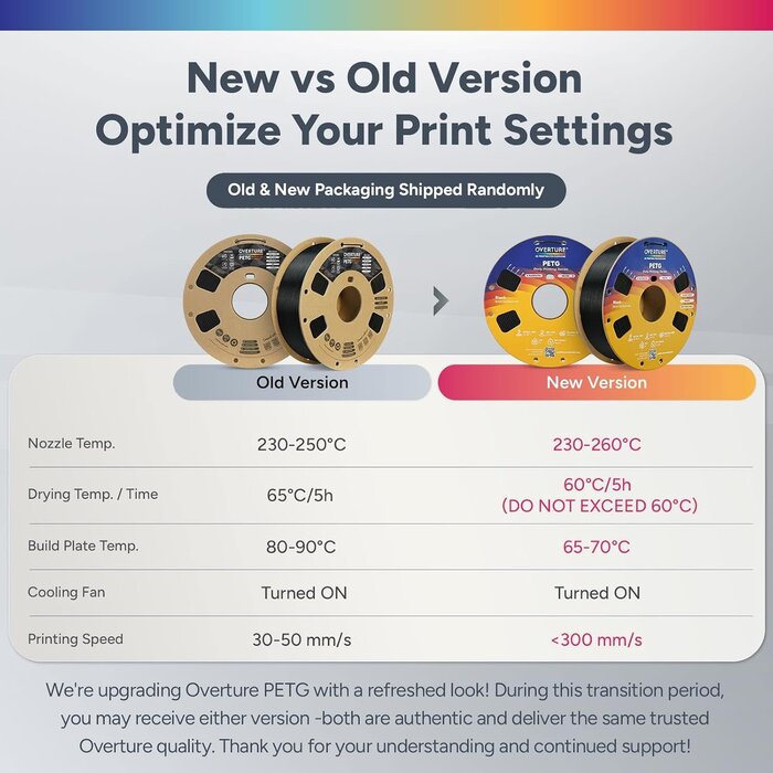 OVPL-PETG-RED - OVERTURE Red High Speed PETG Filament 1.75mm, 1kg Red Neatly Wound & Clog-Free, 1kg (2.2lbs) Rapid PETG, Dimensional Accuracy +/- 0.02mm, Fit Most FDM Printers (Red)