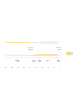 Scientific Anglers Scientific Anglers Magnitude Textured Infinity Clear Tip Fly Line (Trout)