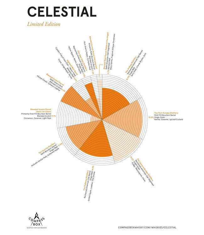 Compass Box Celestial Blended Scotch | 700ml