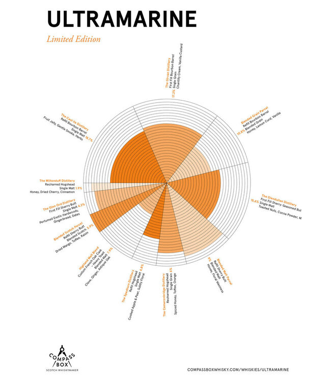 Compass Box Ultramarine Blended Scotch | 700ml