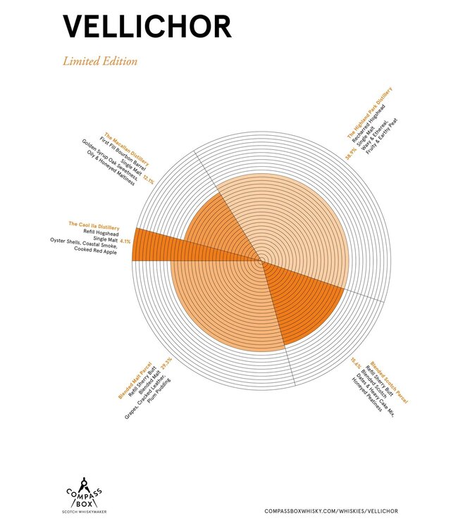 Compass Box Vellichor Blended Scotch | 700ml