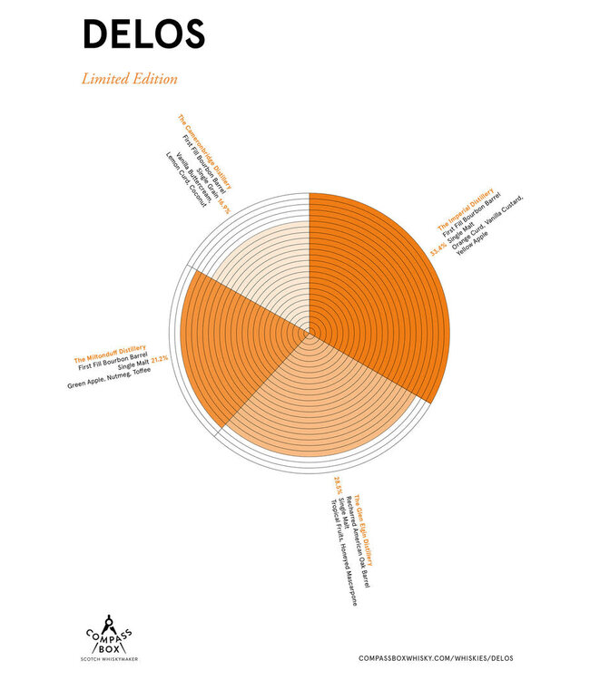 Compass Box Delos Blended Scotch | 700ml