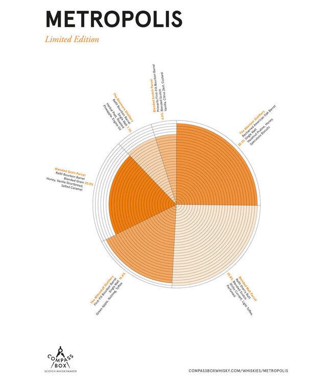 Compass Box Metropolis Blended Scotch | 750ml