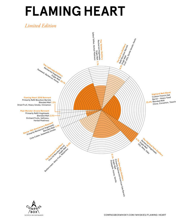 Compass Box Flaming Heart 7th Ed. Blended Malt Whisky 2022 | 750ml
