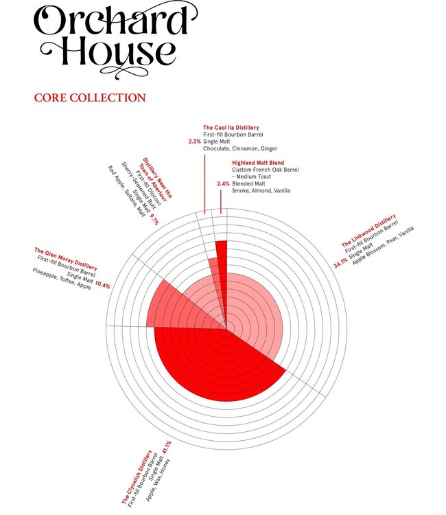 Compass Box Orchard House Blended Malt Whisky | 750ml