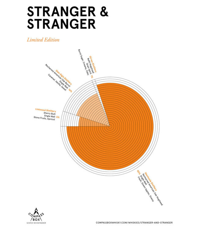 Compass Box Stranger & Stranger Blended Scotch | 750ml