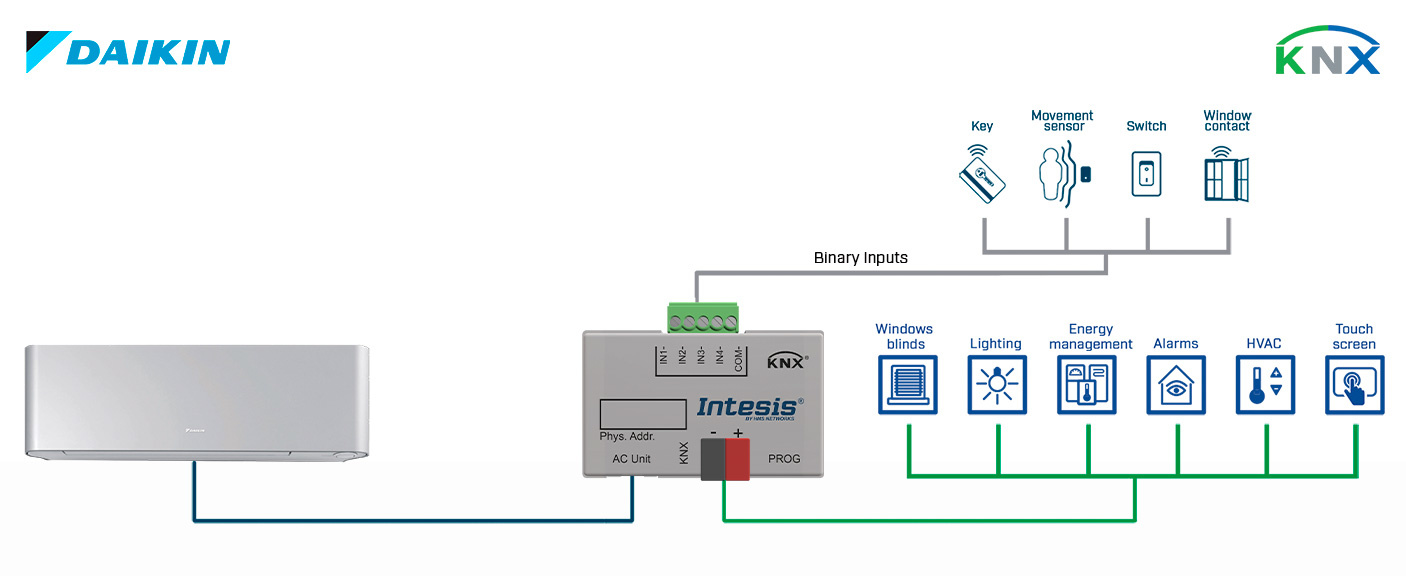 Daikin AC Domestic units to KNX Interface with binary inputs