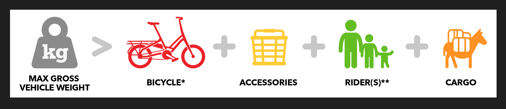 Image shows how MGVW is calculated by adding together the bike's weight, the rider's weight, the cargo's weight, and the accessories' weight.