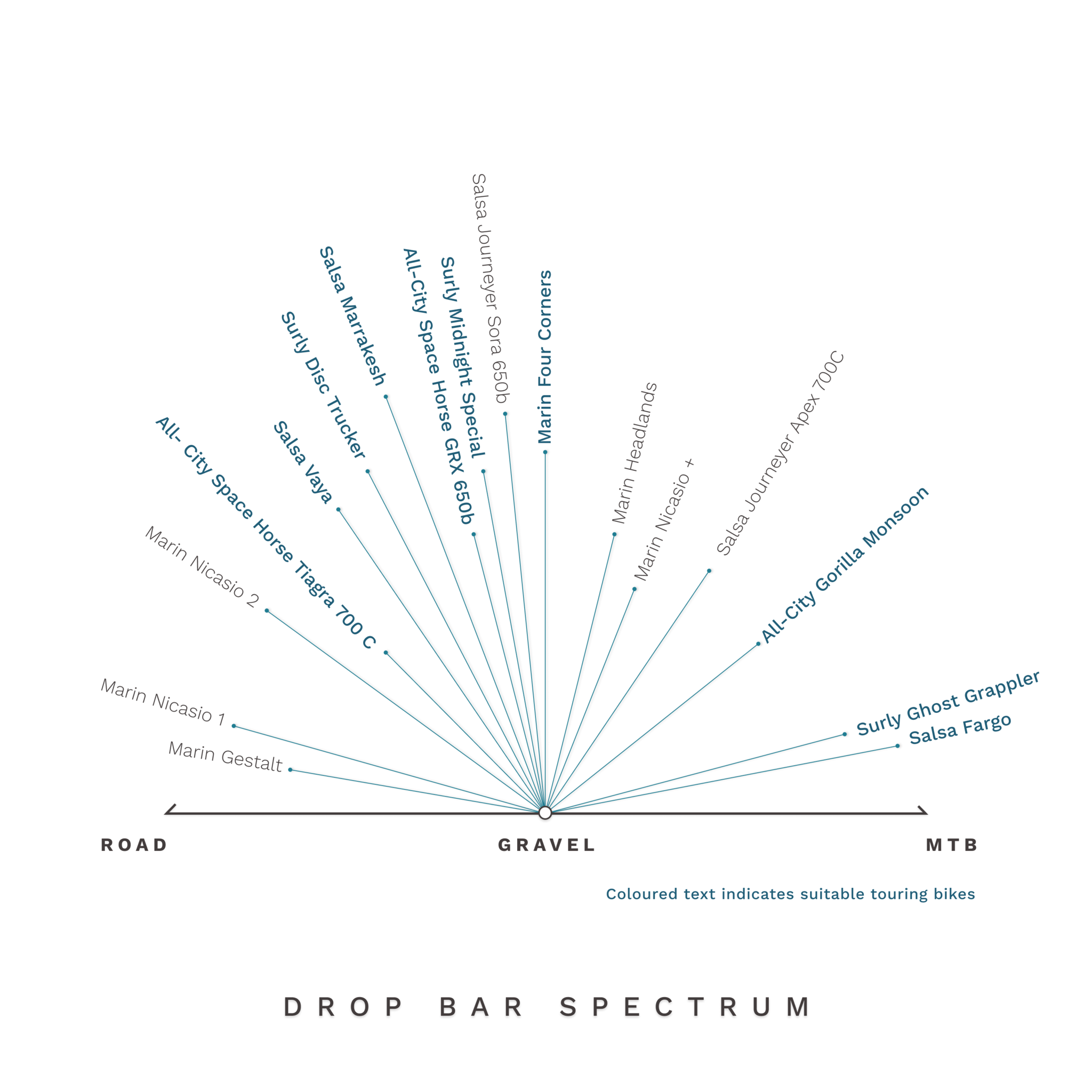 A spectrum showing Road to MTB with Gravel in the middle. In order from road to mtb, it reads, Marin Gestalt, Marin Nicasio 1, Marin Nicasio 2, All-City Space Horse Tiagra 700C, Salsa Vaya, Surly Disc Trucker, Salsa Marrakesh, All City Space Horse GRX 650b, Surly Midnight Special, Salsa Journeyer Sora 650b, Marin Four Corner,s Marin Headlands, Marin Nicasio +, Salsa Journeyer Apex 700c, All-City Gorilla Monsoon, Surly Ghost Grappler, and Salsa Fargo.