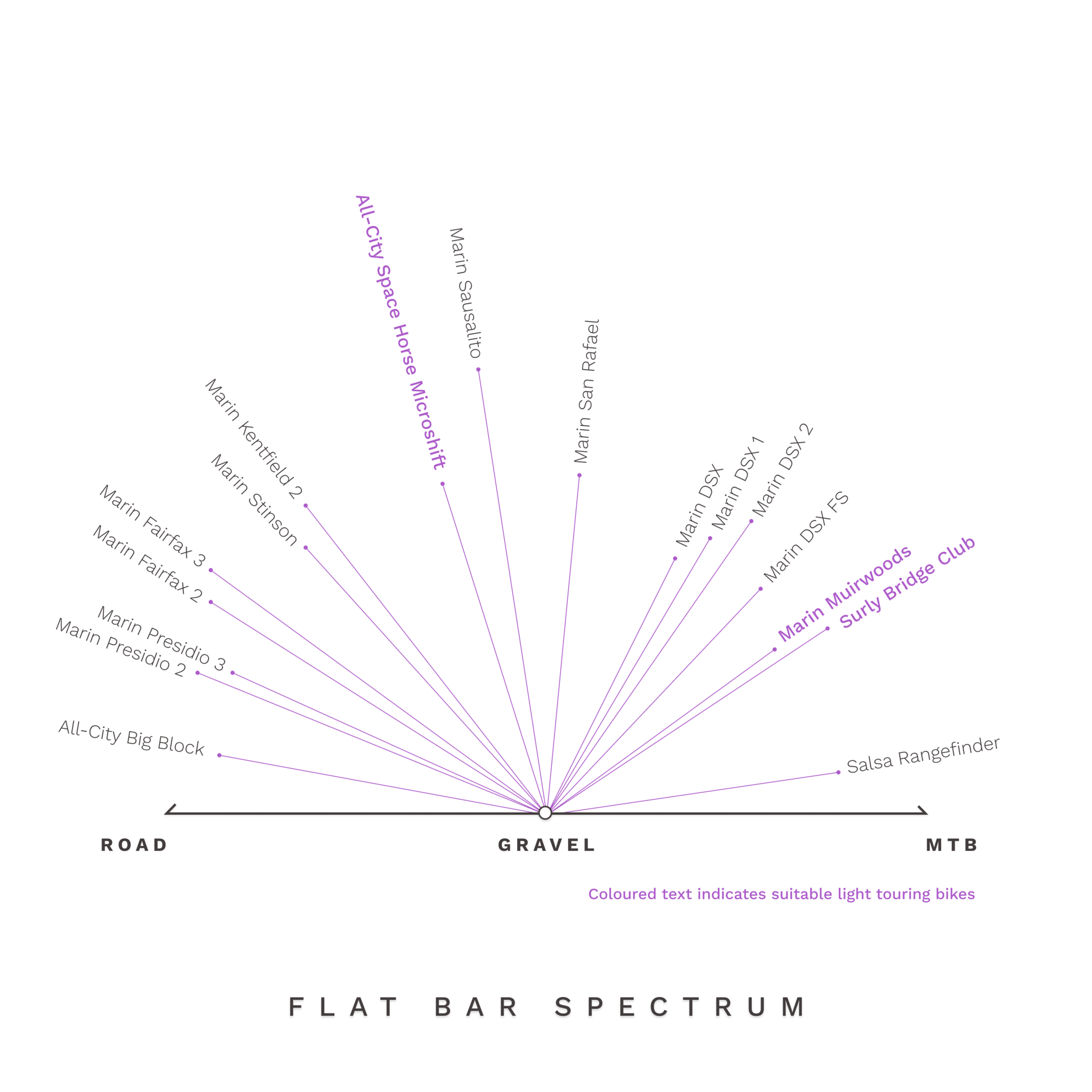 A spectrum from road to MTB with gravel in the middle. The bikes in order from road to MTB are: All-City Big Block, Marin Presidio 2, Marin Presidio 3, Marin Fairfax 2, Marin Fairfax 3, Marin Stinson, Marin Kentfield 2, All-City Space Horse Microshift, Marin Sausalito, Marin San Rafael, Marin DSX, Marin DSX 1, Marin DSX 2, Marin DSX FS, Marin Muirwoods, Surly Bridge Club, and Salsa Rangefinder.