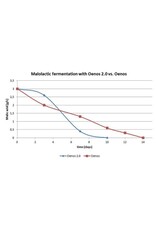 Viniflora® Oenos™ 2.0 | Dry Malolactic Bacteria | 1.5 g